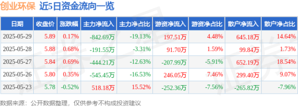 黑牛策略 股票行情快报：创业环保（600874）5月29日主力资金净卖出842.69万元