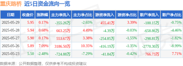 峪科配资 股票行情快报：重庆路桥（600106）5月29日主力资金净卖出355.26万元
