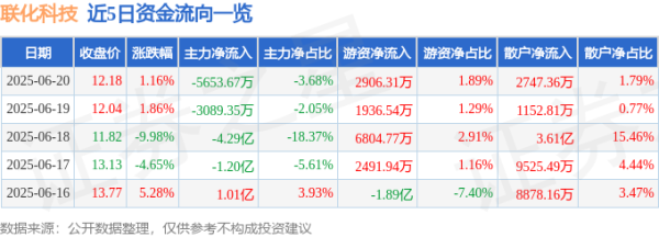 秒配网 股票行情快报：联化科技（002250）6月20日主力资金净卖出5653.67万元