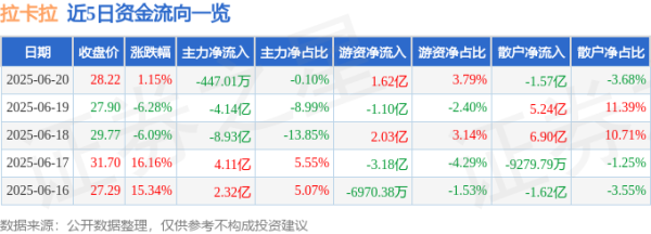 公赢网配资 股票行情快报：拉卡拉（300773）6月20日主力资金净卖出447.01万元