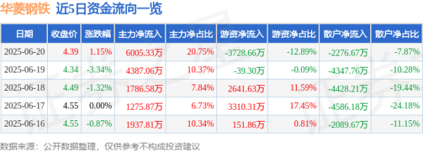 联合证券 股票行情快报：华菱钢铁（000932）6月20日主力资金净买入6005.33万元