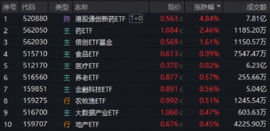 星合证券 久违了，“喝酒吃药”行情！港股通创新药ETF暴力反弹近5%，食品ETF连续吸金！软科技崛起，硬科技调整