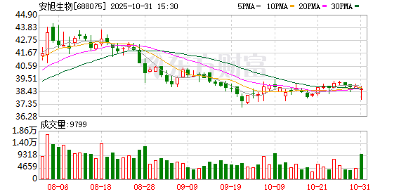 明福今投 安旭生物前三季度实现营业收入3.25亿元 行业调整期彰显经营韧性